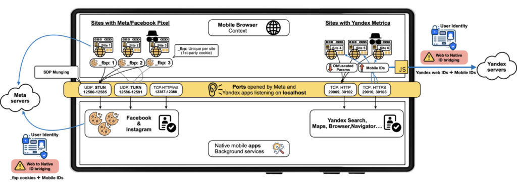 A conceptual diagram representing the exchange of identifiers between the web trackers running on the browser context and native Facebook, Instagram, and Yandex apps for Android.